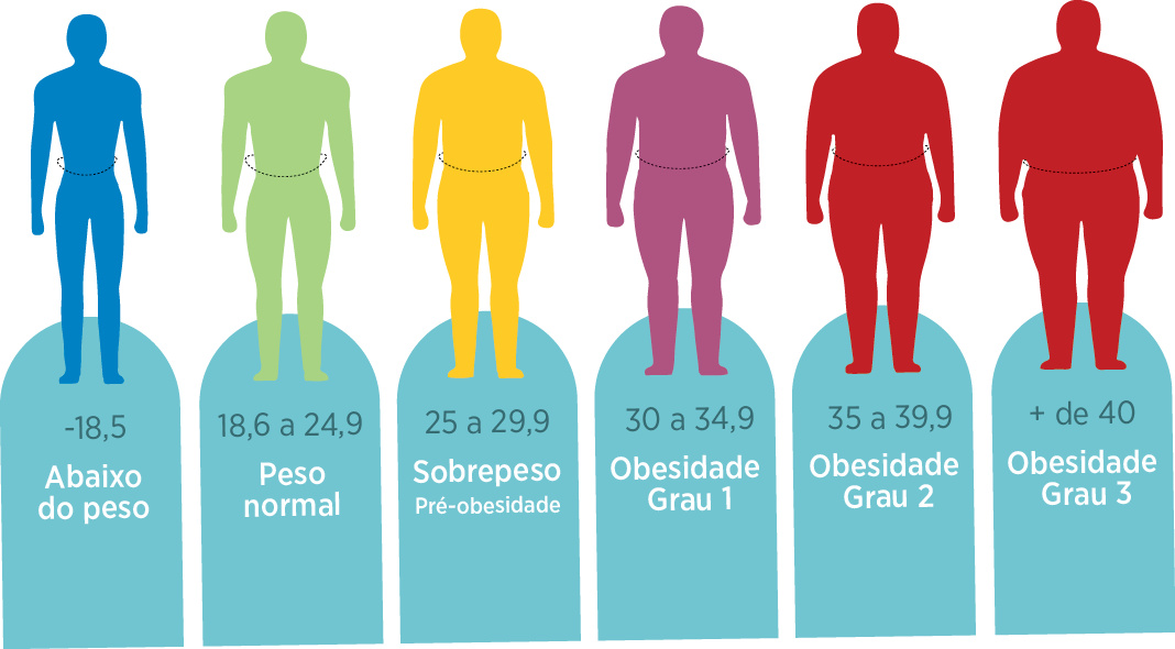 Coronavírus e a obesidade