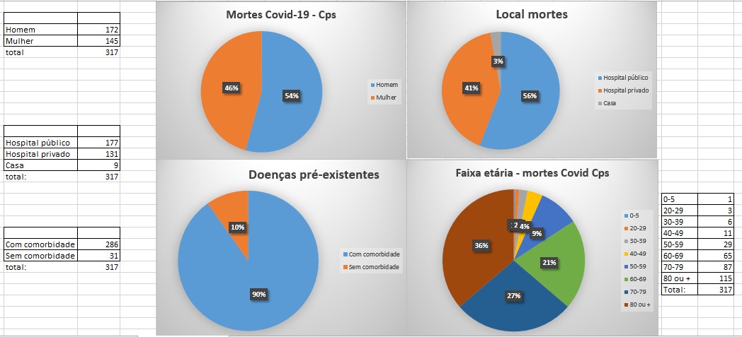 CBN Campinas levanta data exata de óbitos por covid