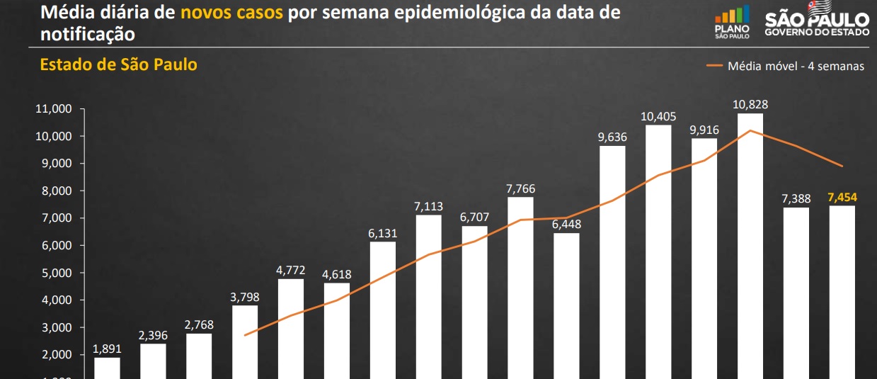 Casos e mortes caem pela terceira semana em SP