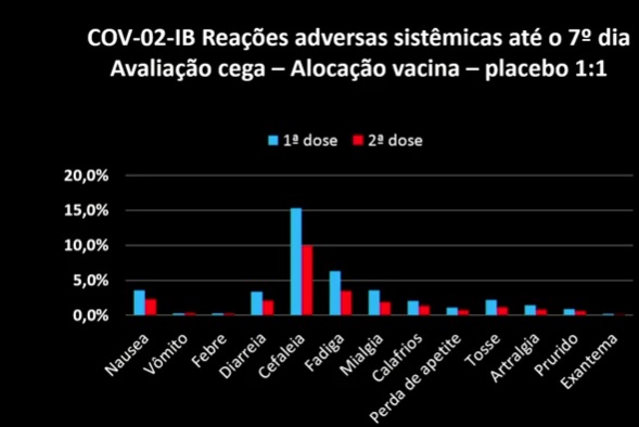 Governo mostra primeiros dados da vacina