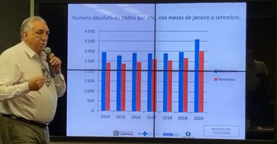Pandemia eleva o total de mortes em Campinas