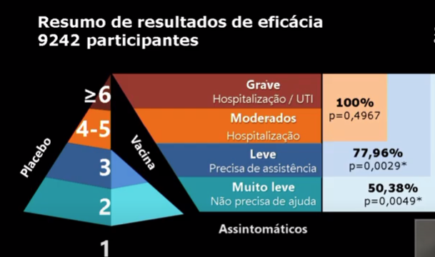 Eficácia geral da CoronaVac para casos leves é de 50,4%, diz Butantan
