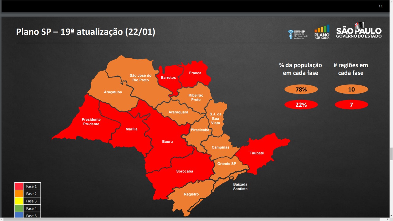 Região segue com indicadores de fase laranja