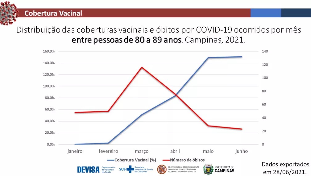 Mortalidade de idosos despenca com avanço da vacinação