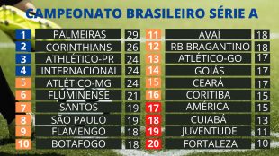 Confira a classificação do Campeonato Brasileiro Série A