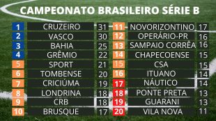 Cruzeiro continua líder do Campeonato Brasileiro da Série B