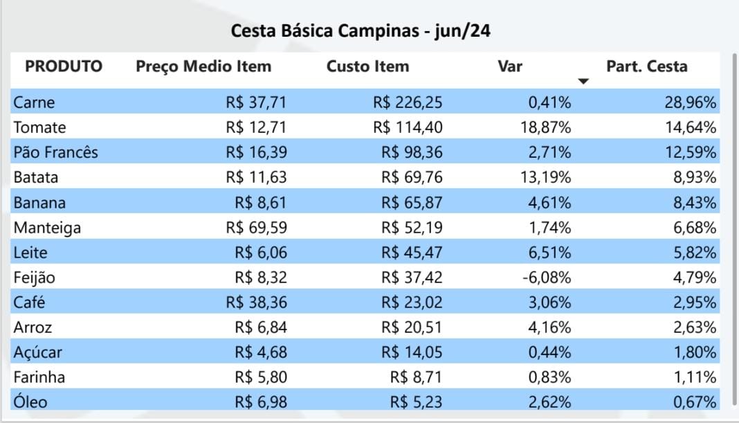 Cesta básica em Campinas é a mais cara entre 18 capitais do país