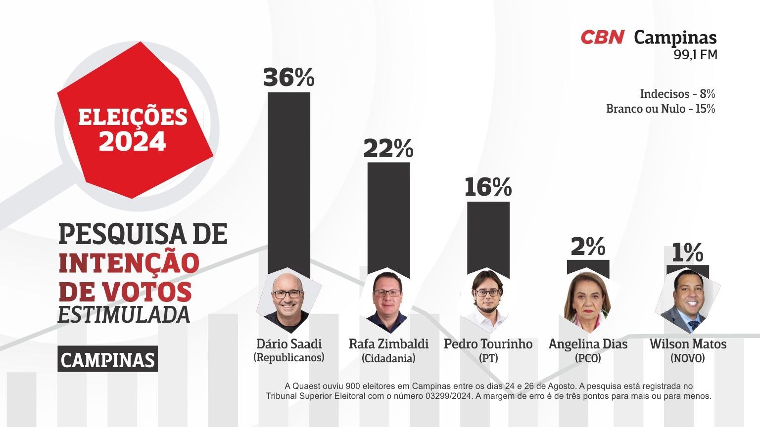 Pesquisa Quaest: Dário lidera; Rafa e Tourinho estão tecnicamente empatados 
