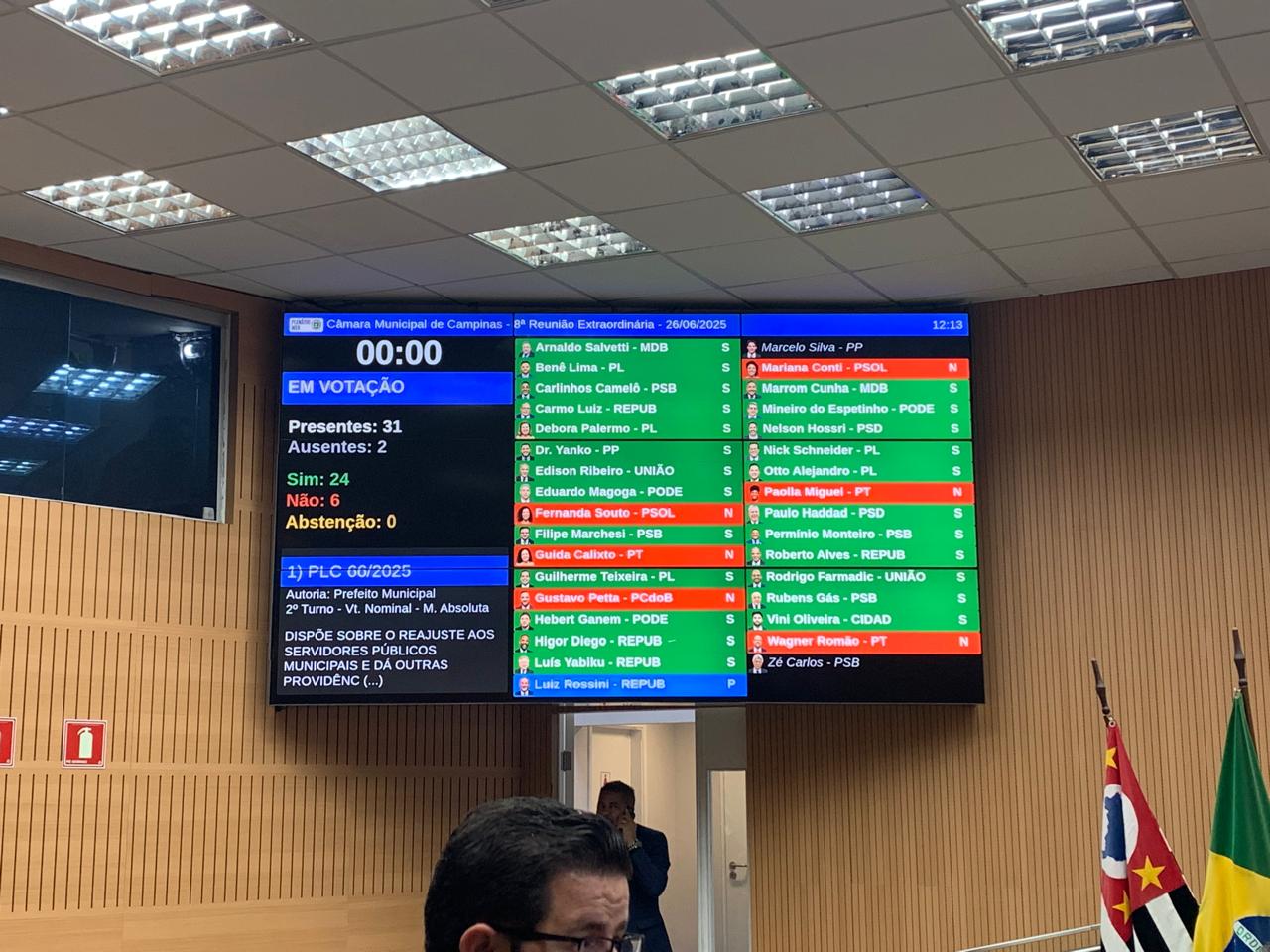 Câmara de Campinas aprova reajuste de 6% para servidores municipais