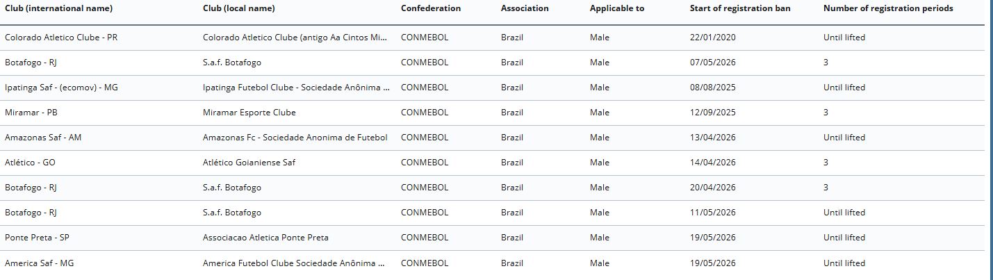 Ponte Preta é penalizada com novo transfer ban da FIFA